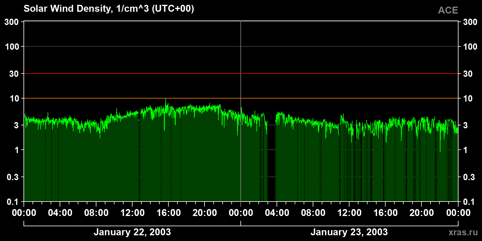 Solar wind density