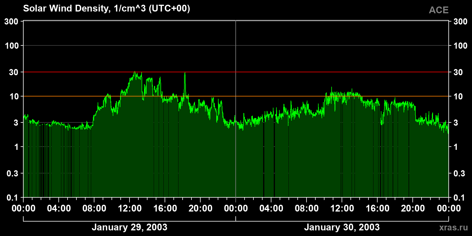 Solar wind density