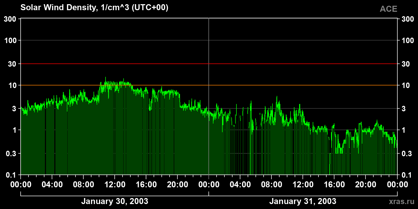 Solar wind density