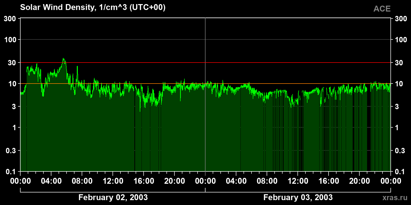 Solar wind density