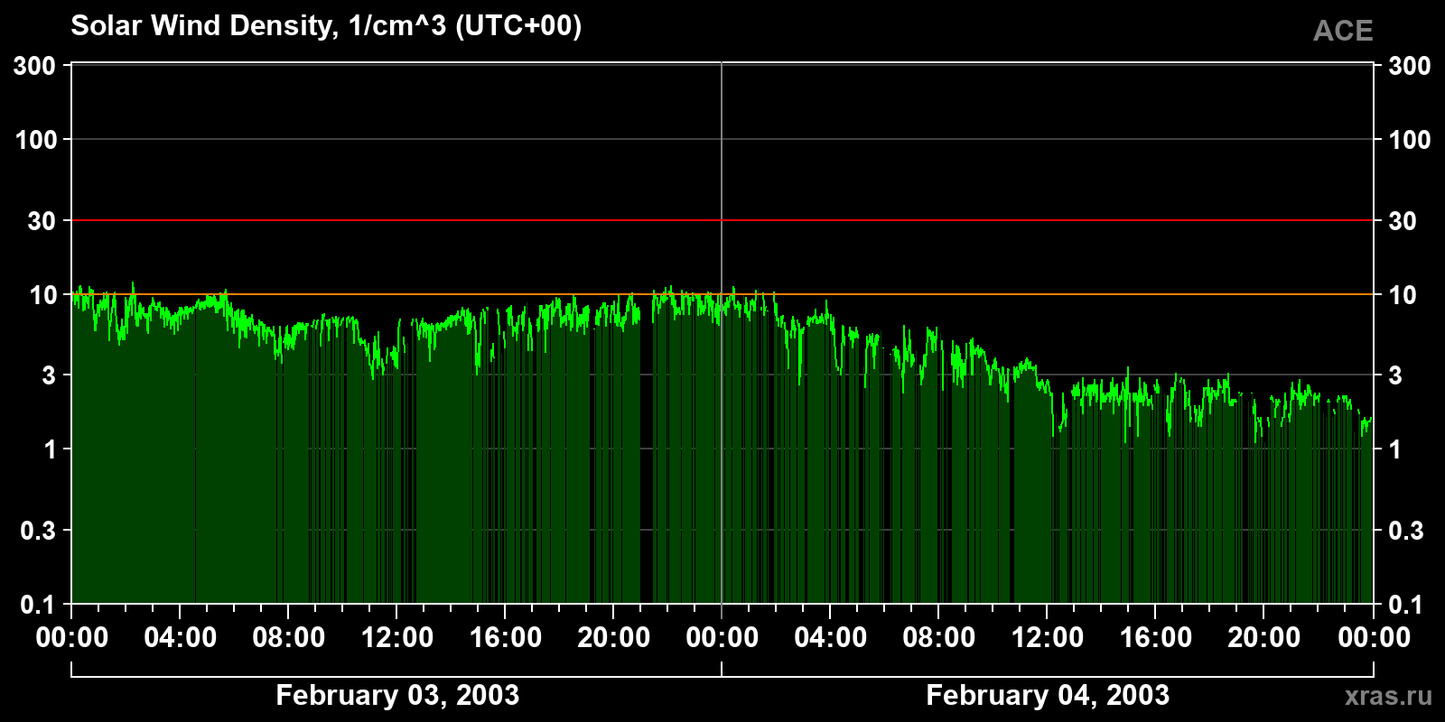 Solar wind density