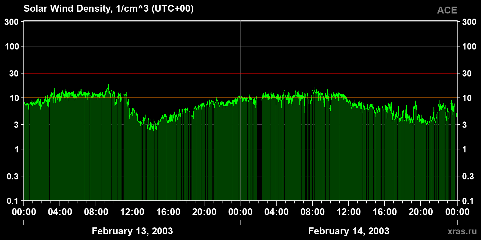 Solar wind density