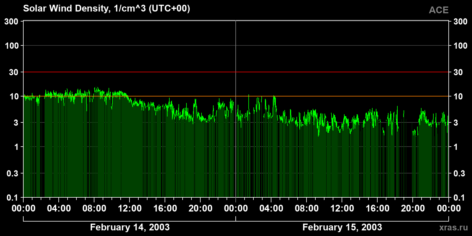 Solar wind density