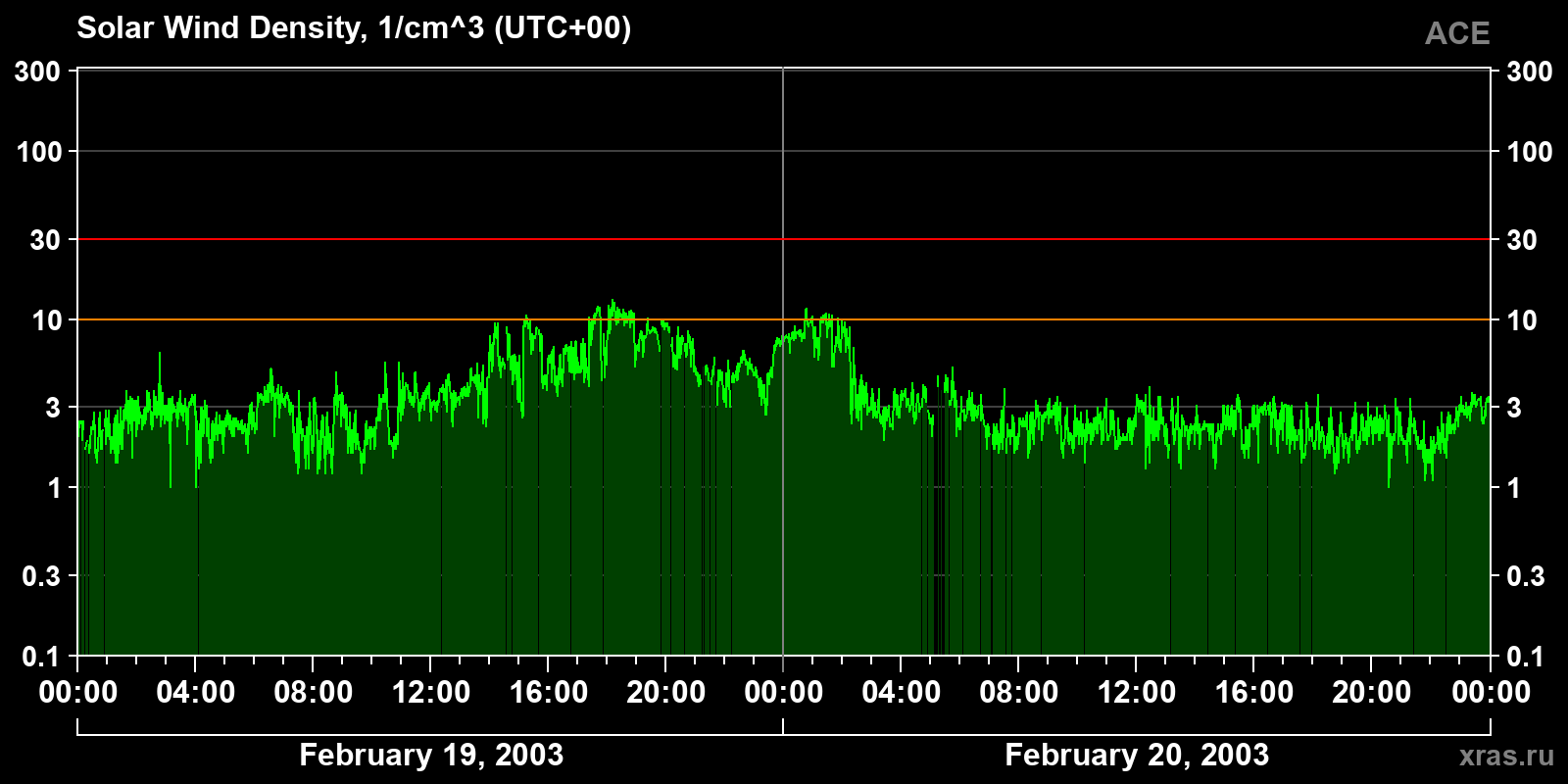 Solar wind density