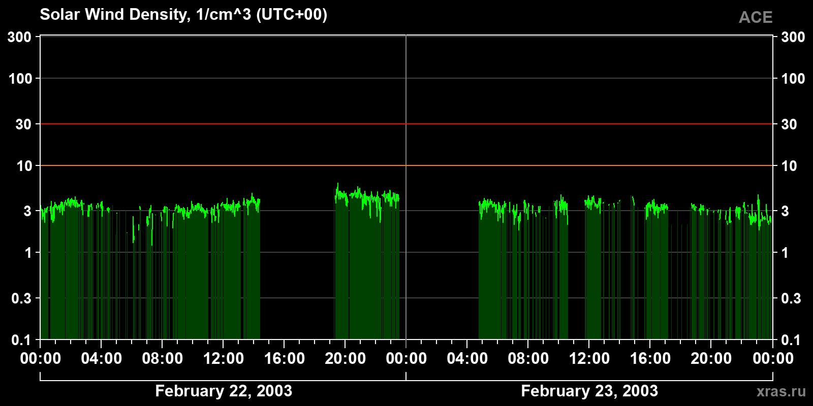 Solar wind density