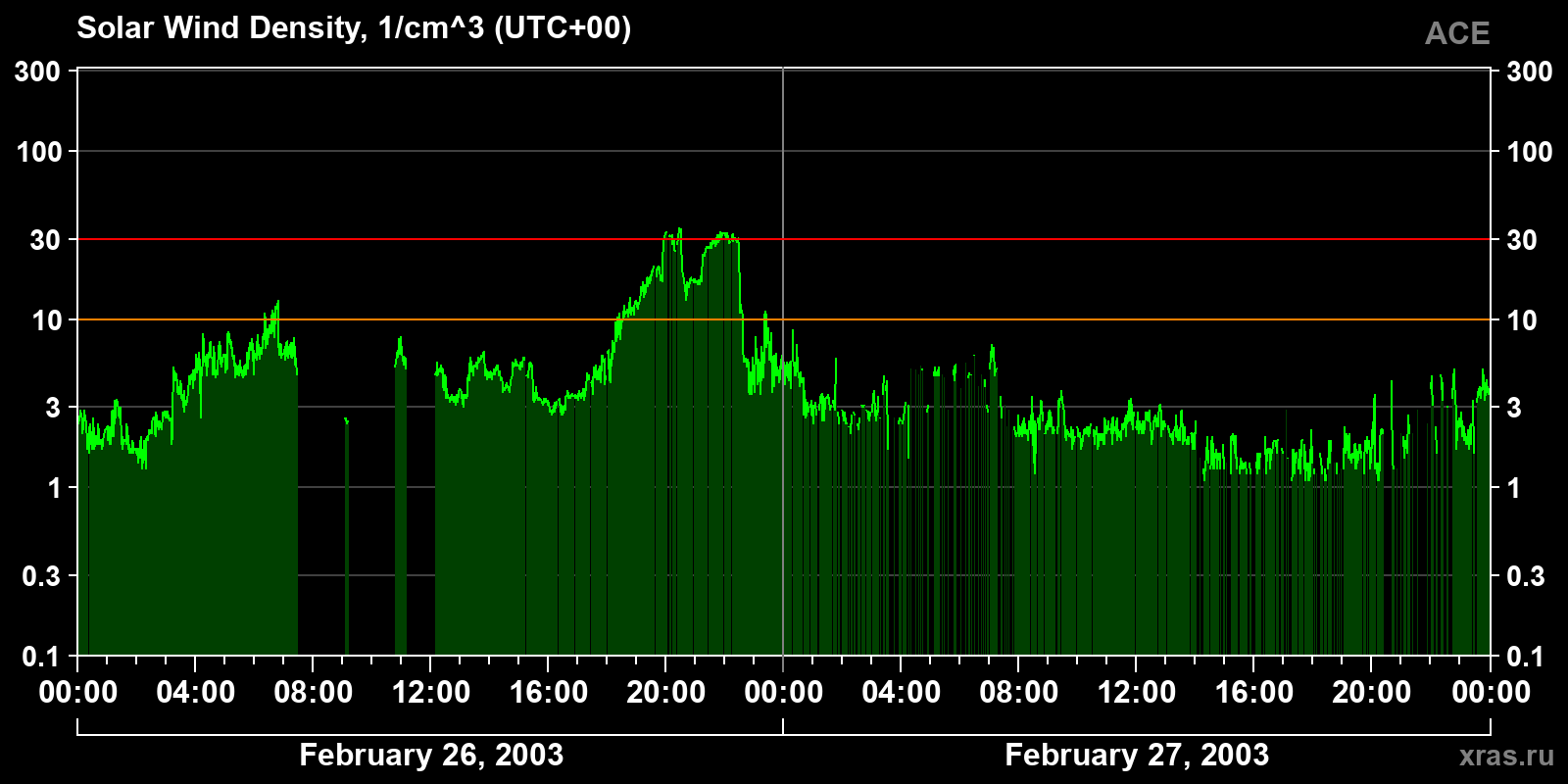 Solar wind density