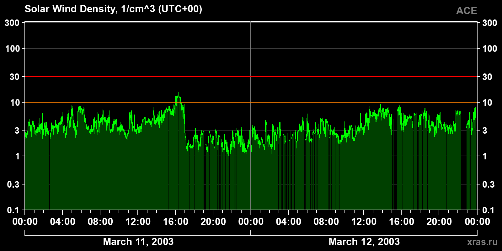 Solar wind density