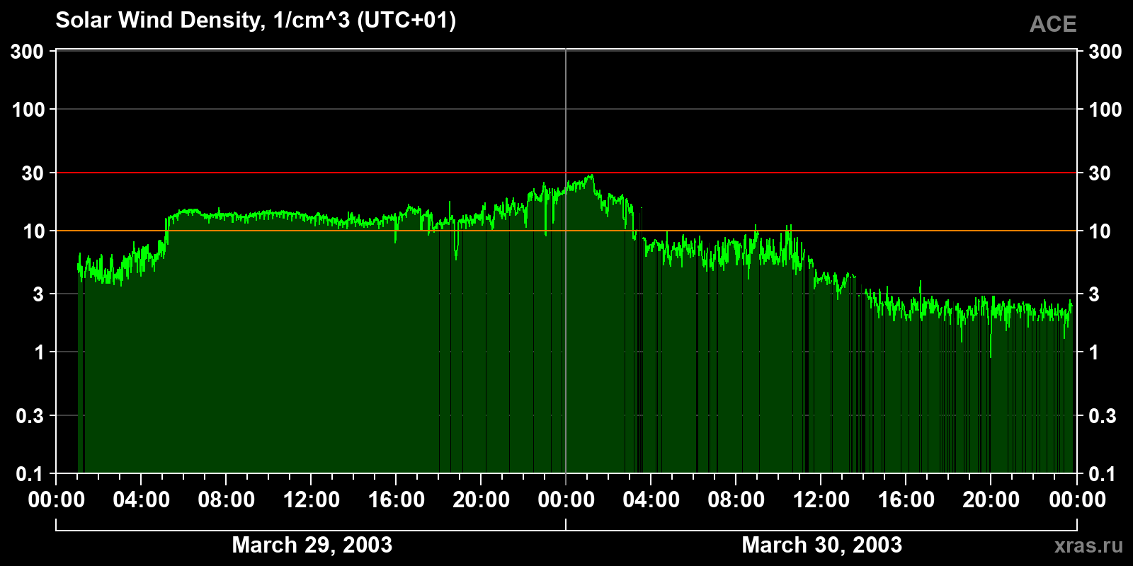 Solar wind density