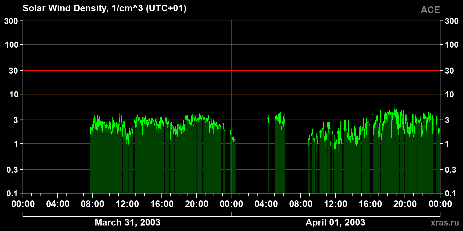 Solar wind density