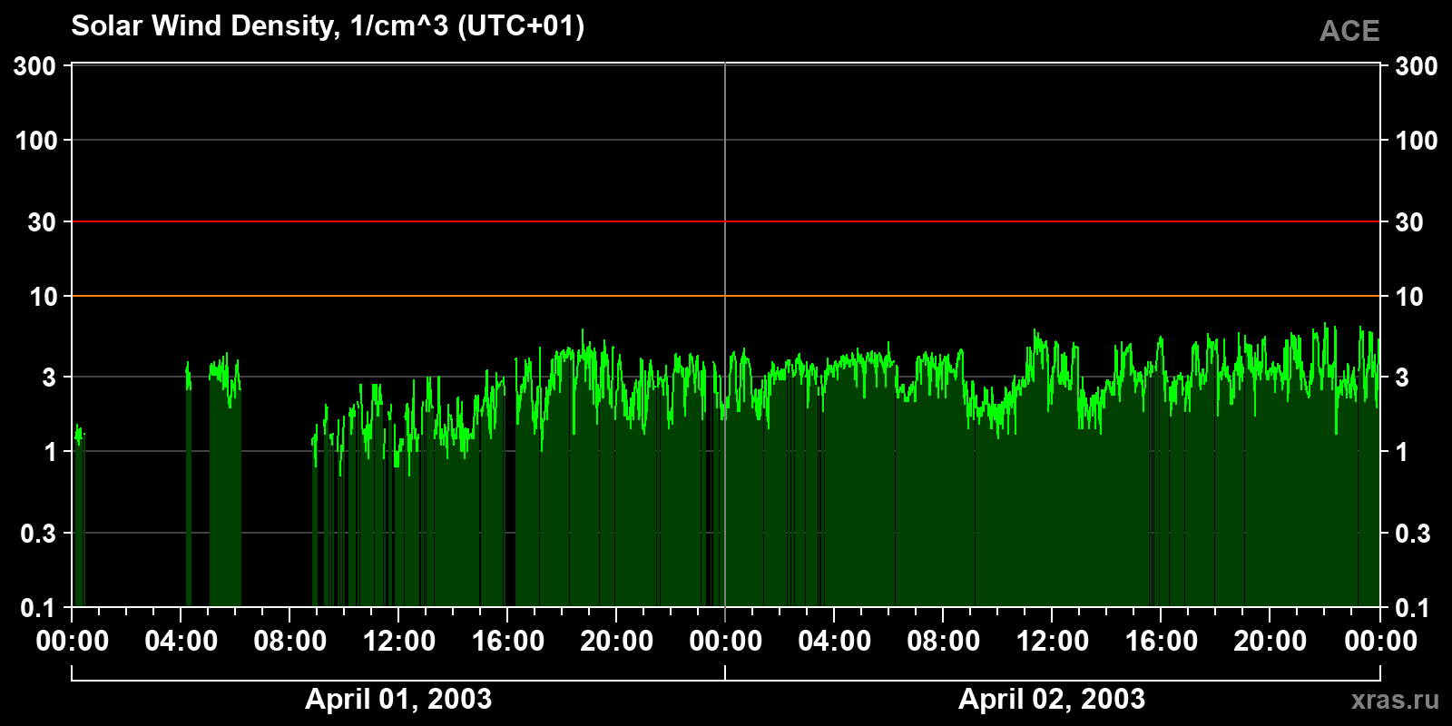 Solar wind density