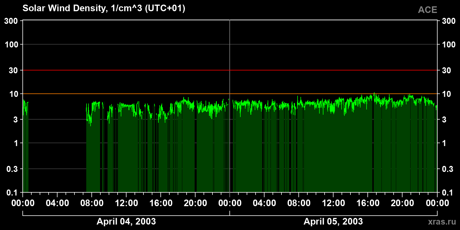 Solar wind density
