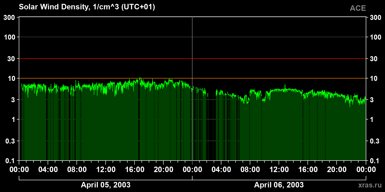 Solar wind density
