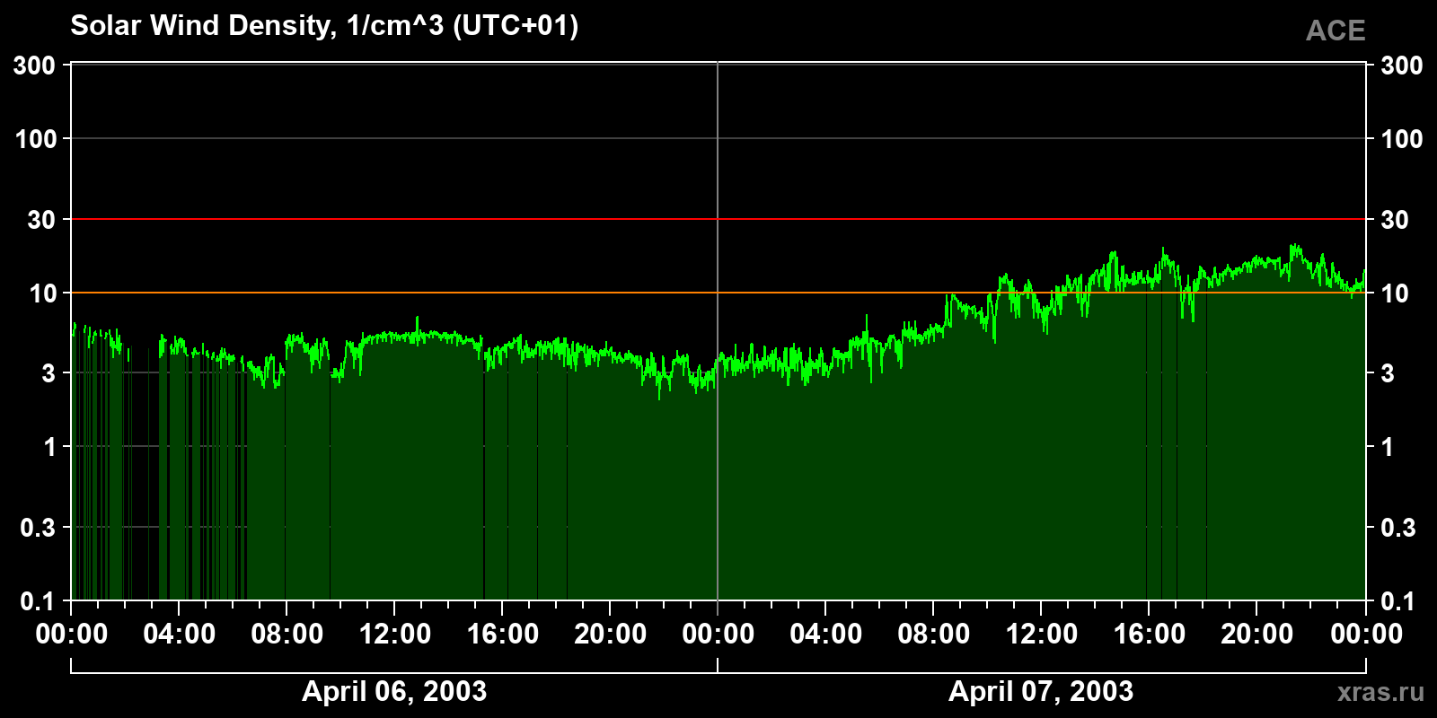 Solar wind density