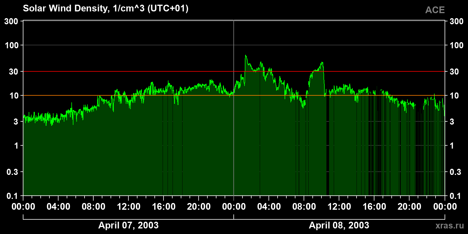 Solar wind density
