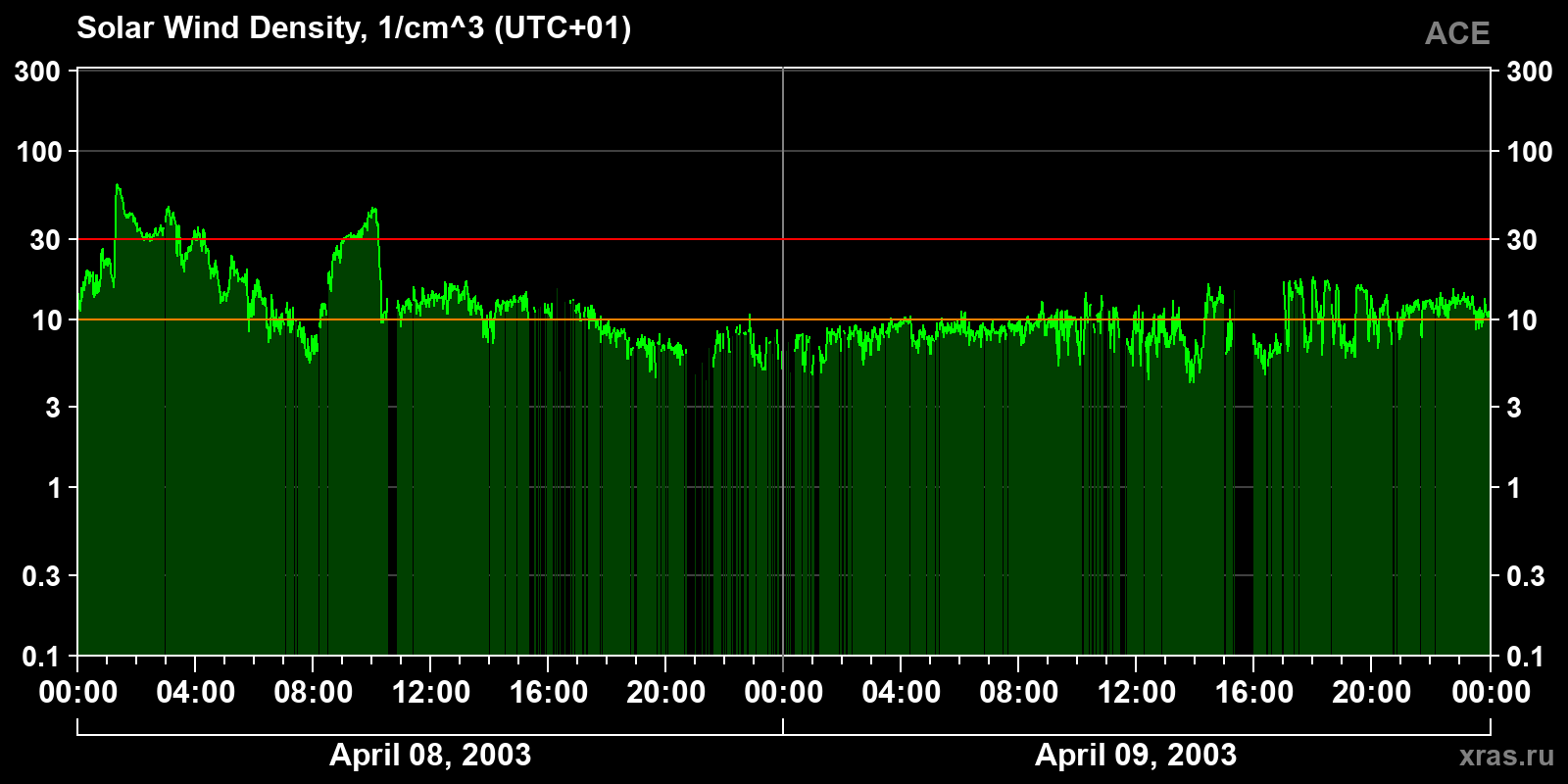 Solar wind density