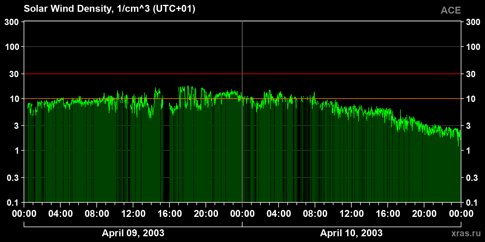 Solar wind density
