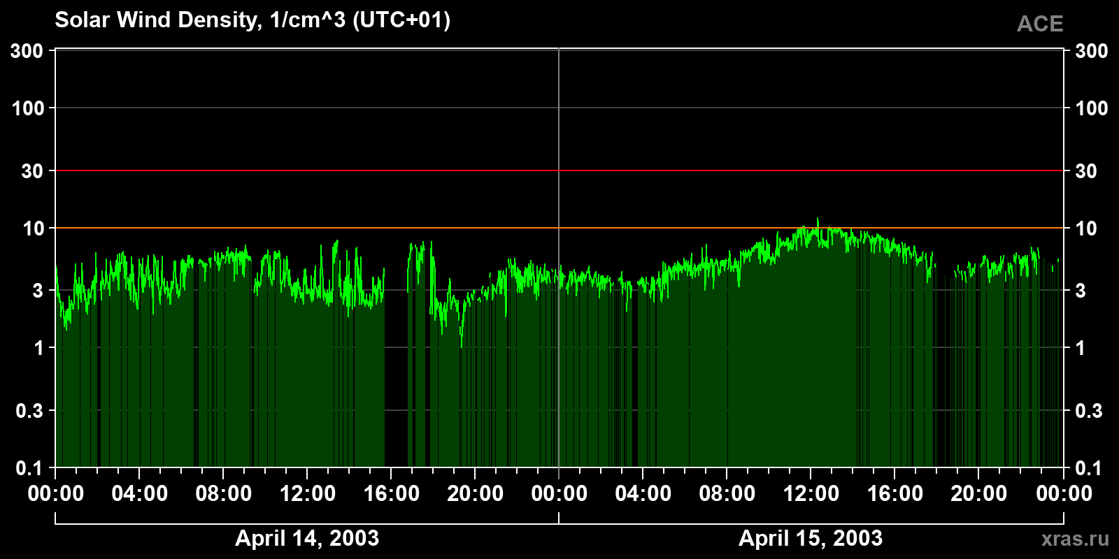Solar wind density