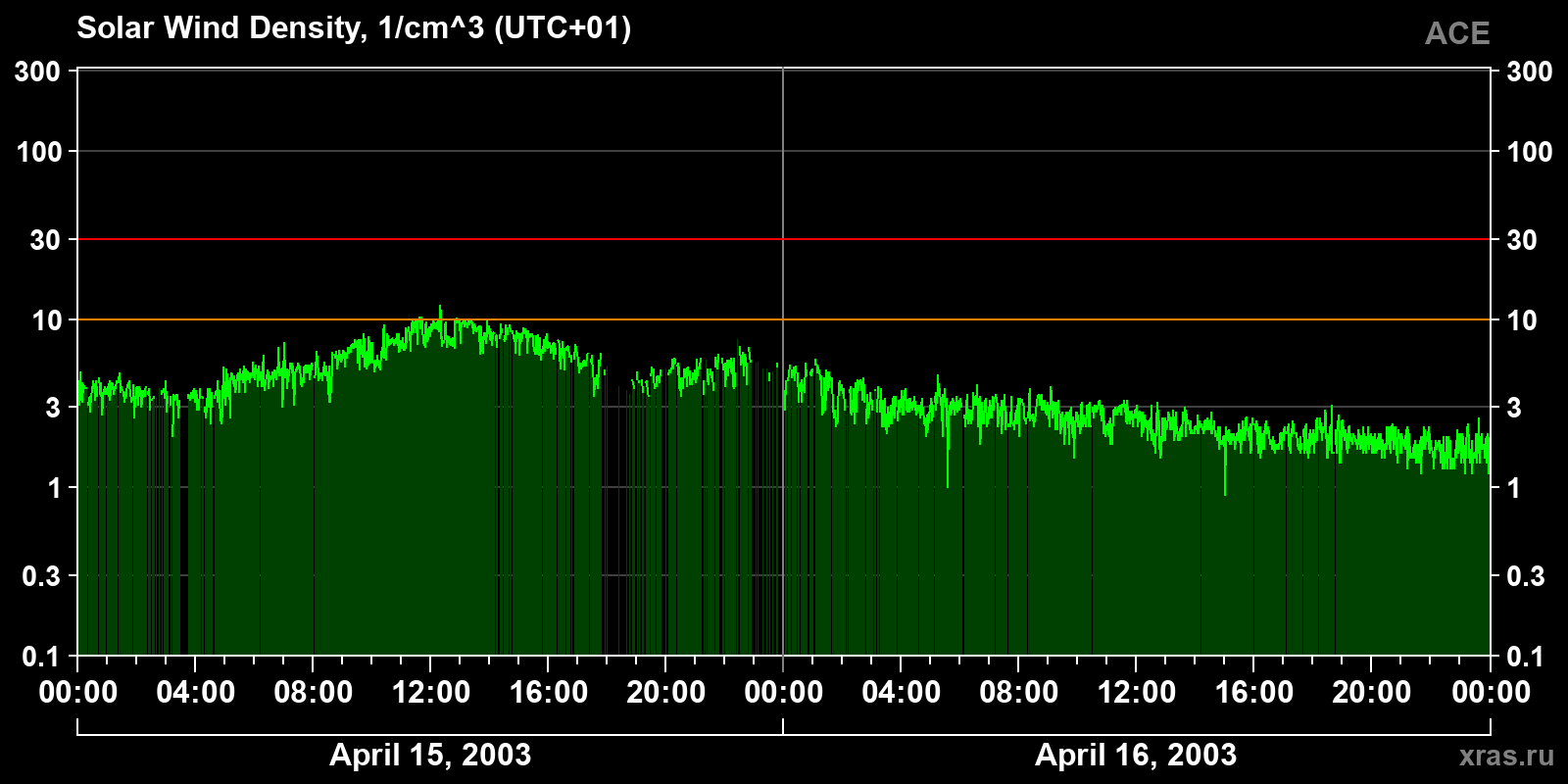 Solar wind density