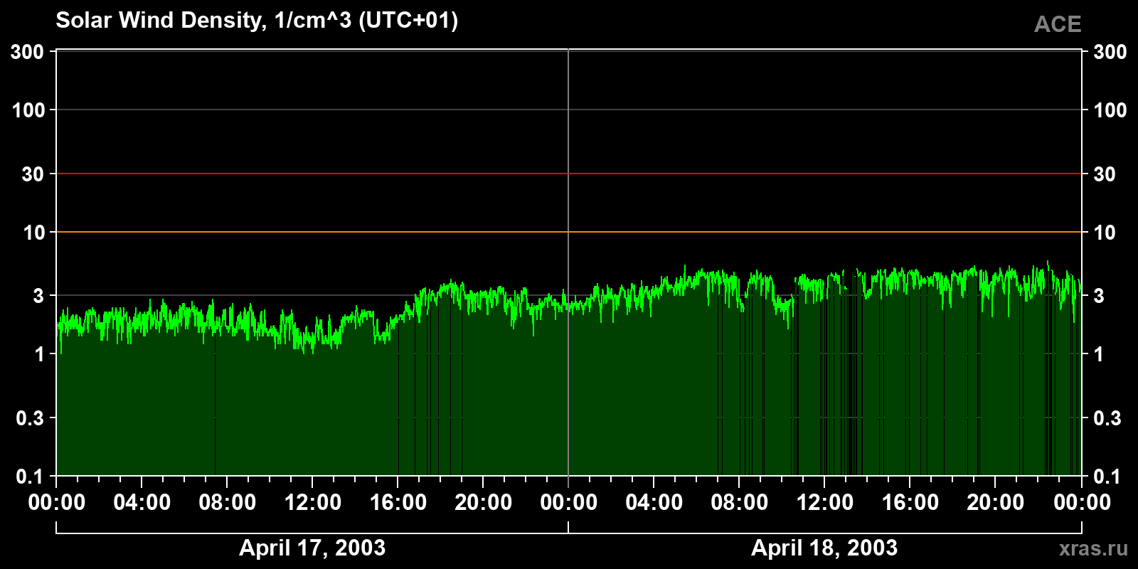 Solar wind density
