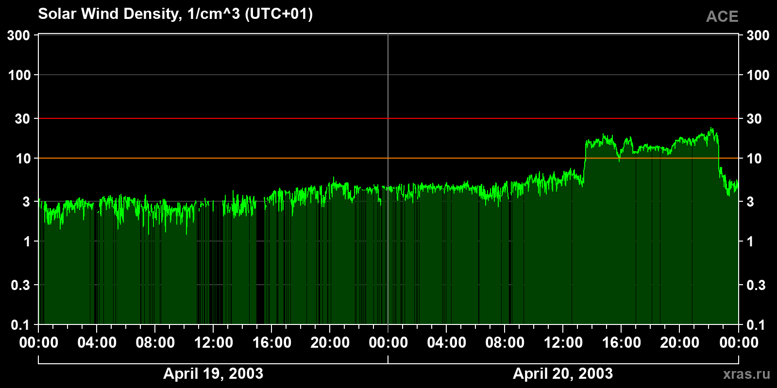 Solar wind density