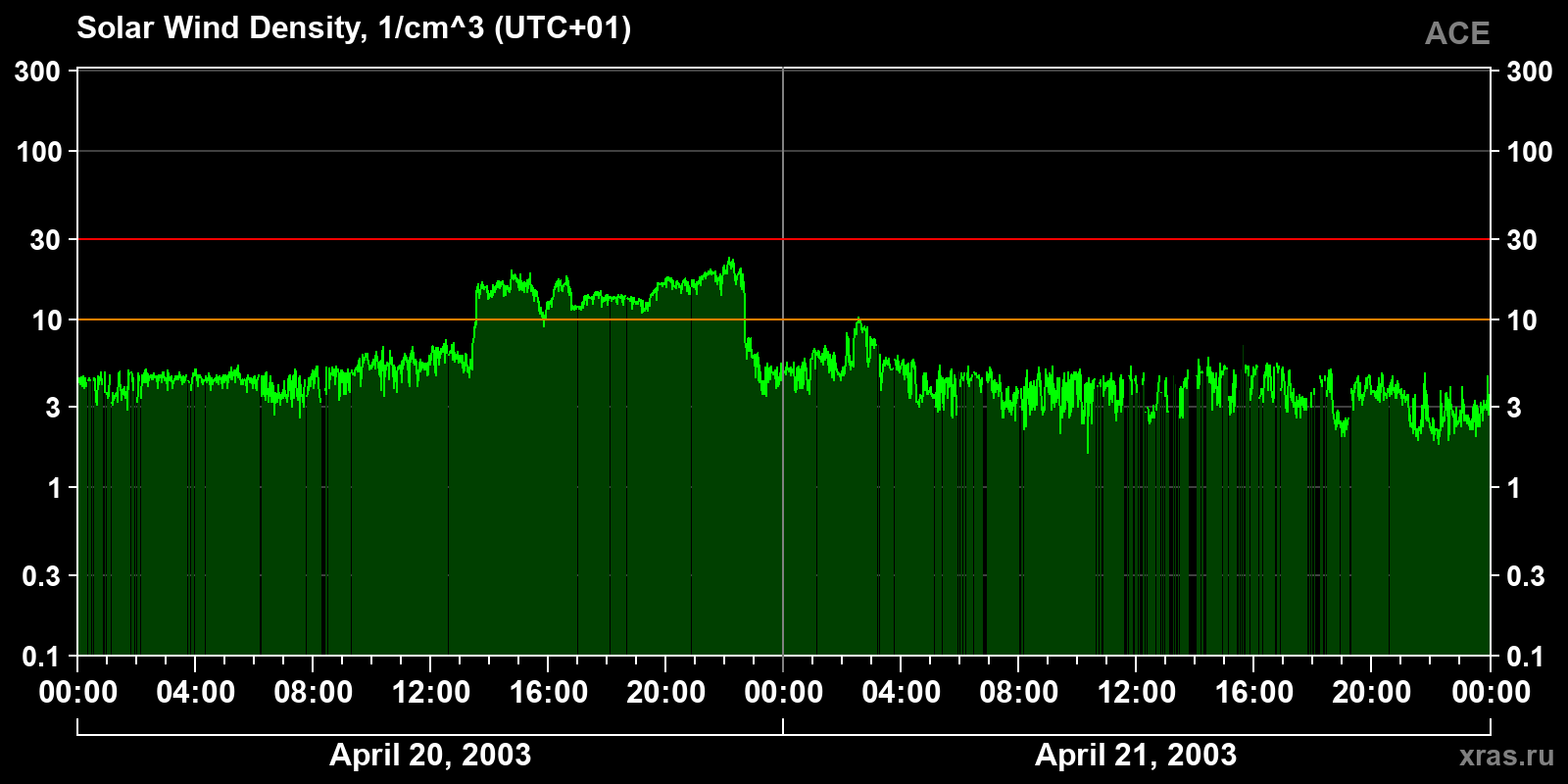 Solar wind density