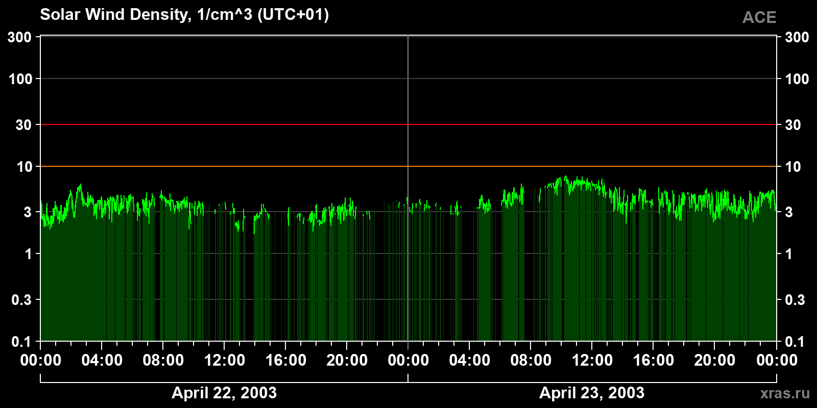 Solar wind density