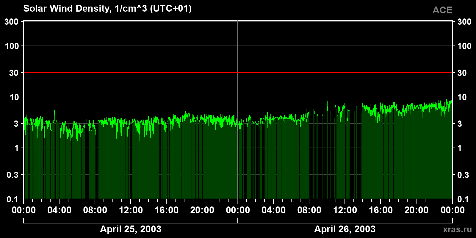 Solar wind density