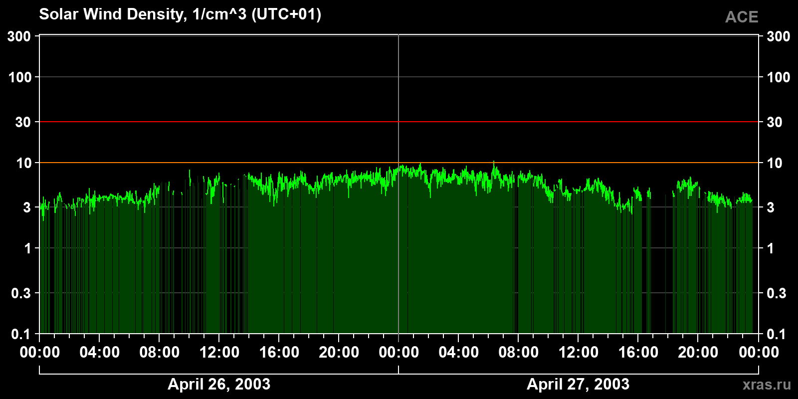 Solar wind density