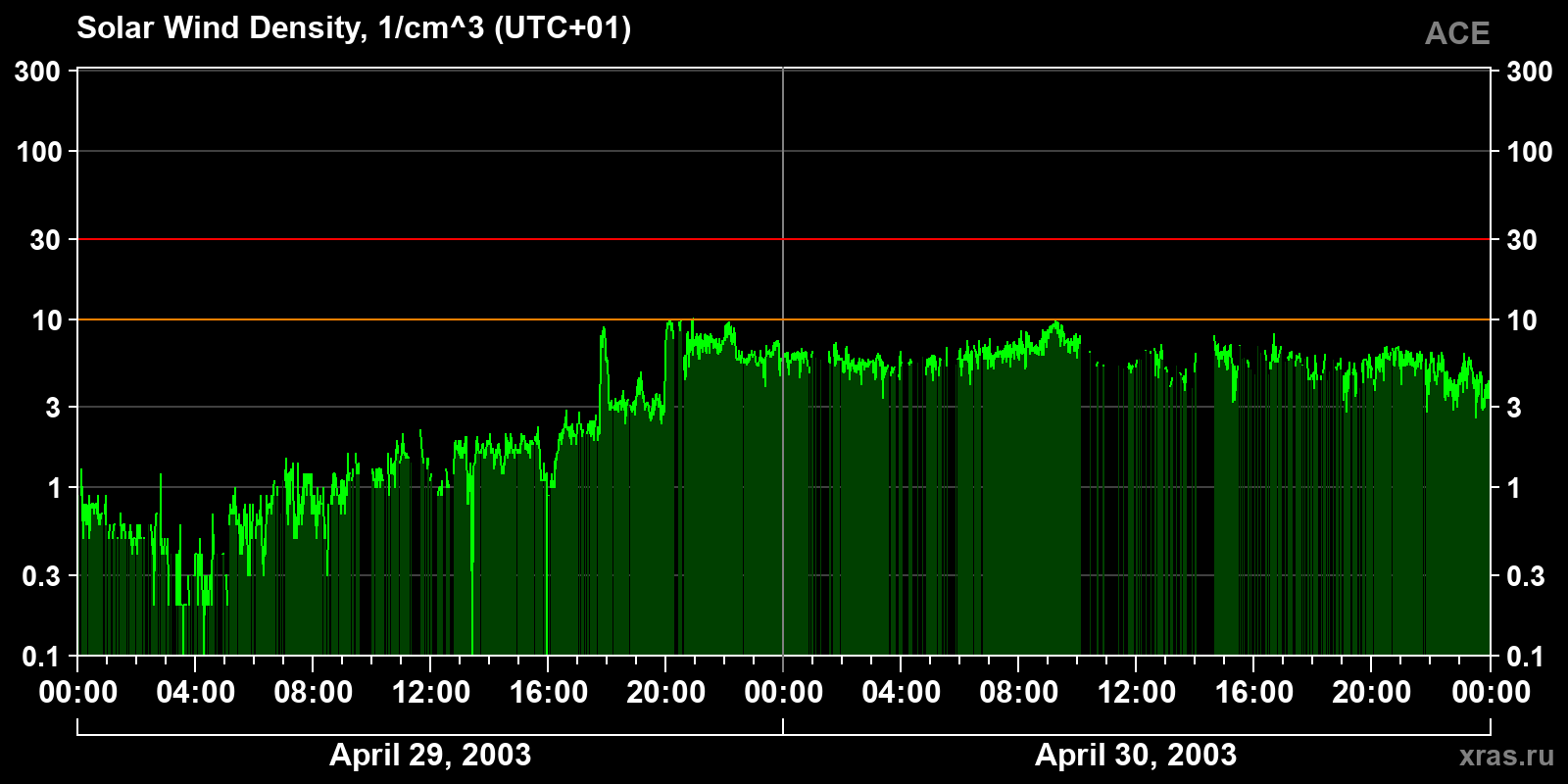Solar wind density