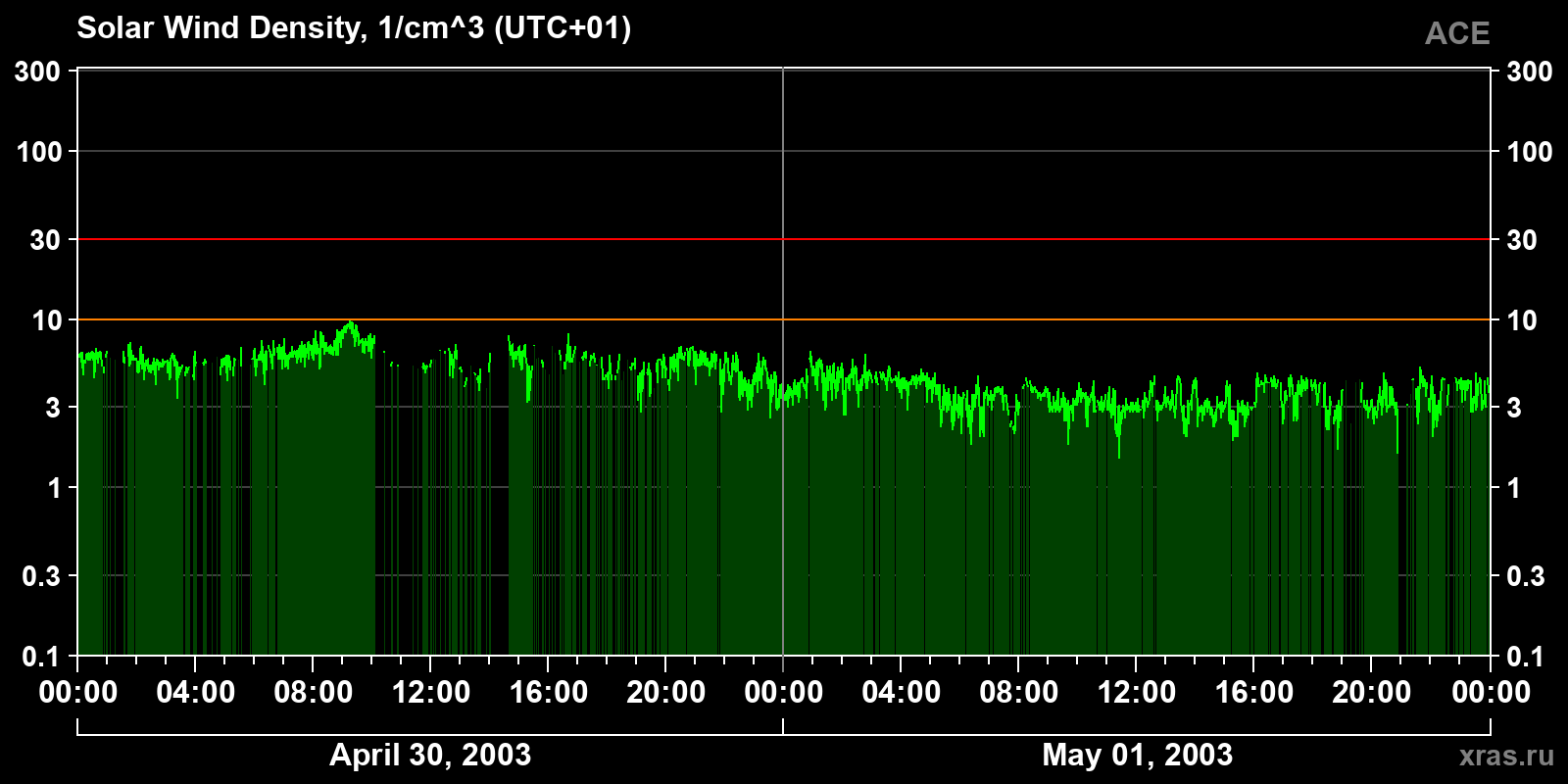 Solar wind density