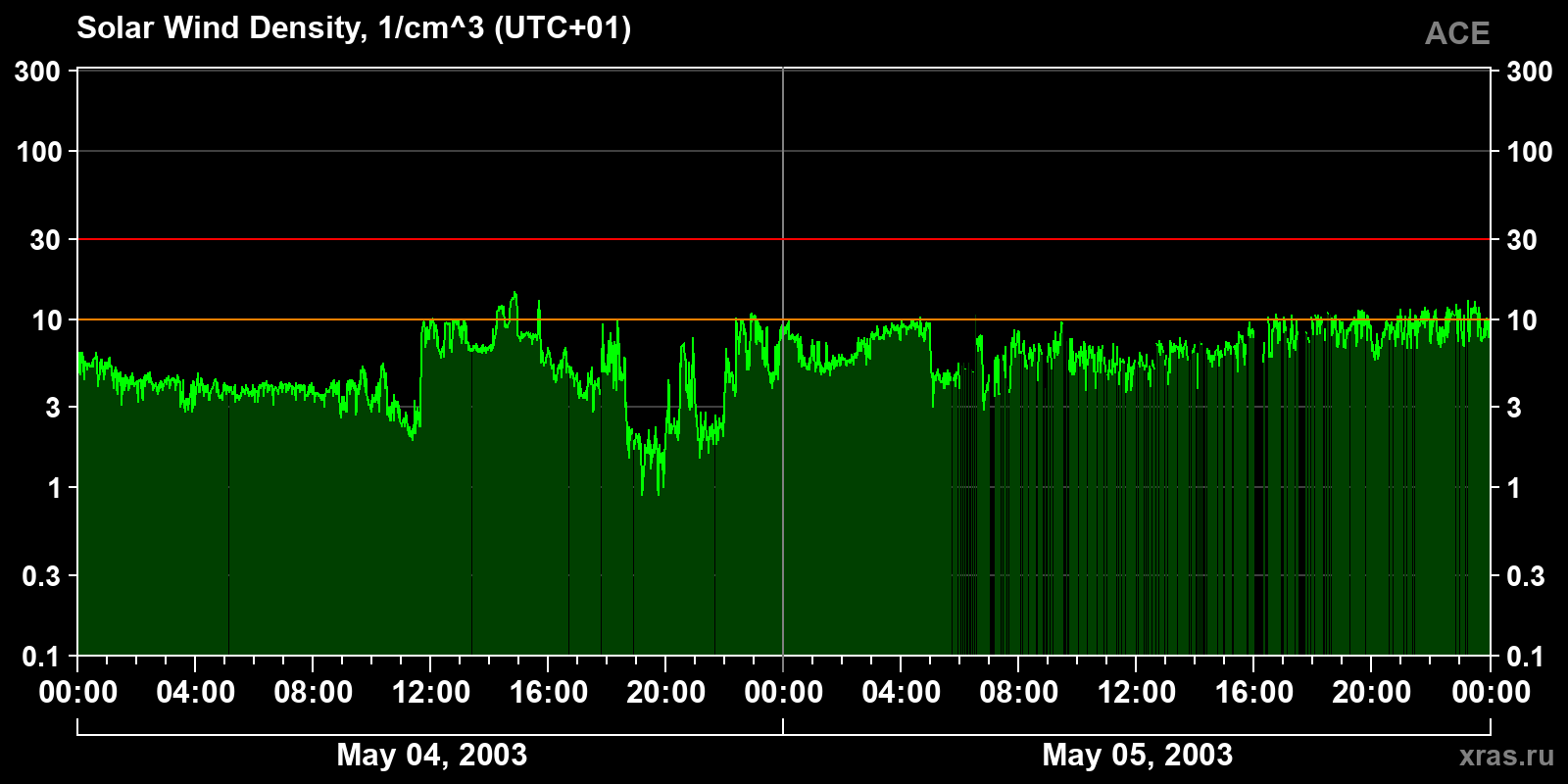 Solar wind density
