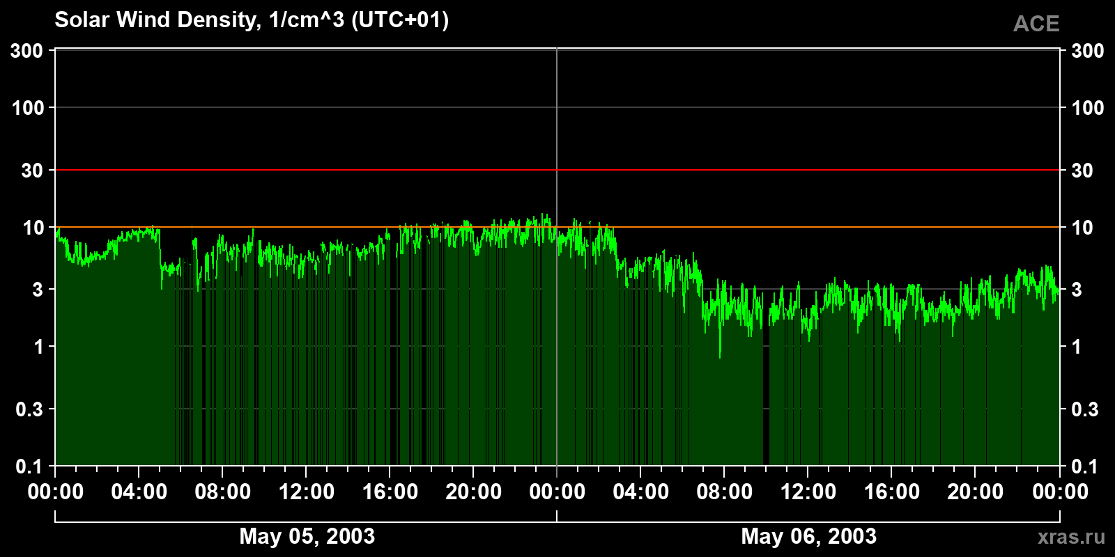 Solar wind density