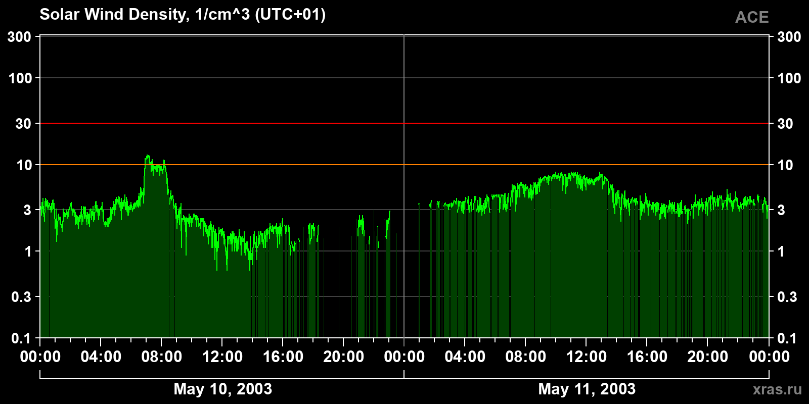 Solar wind density