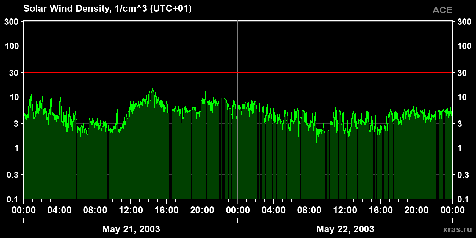 Solar wind density