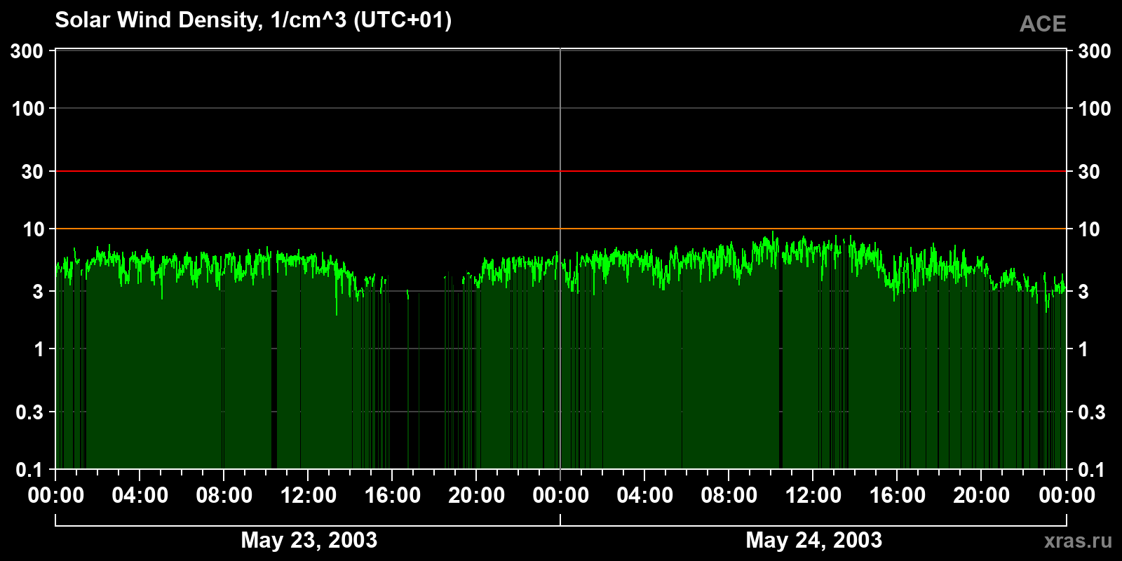 Solar wind density