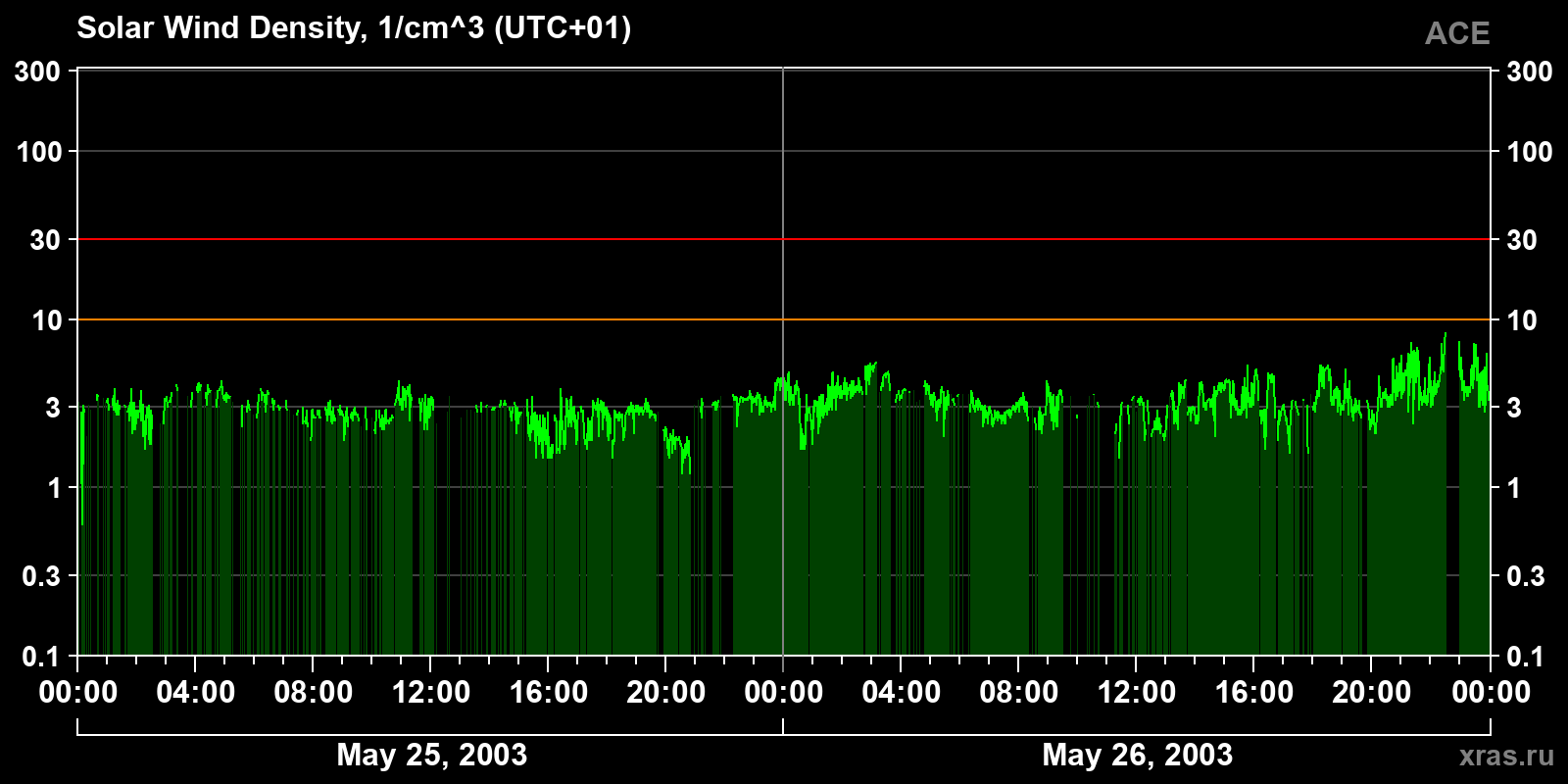 Solar wind density