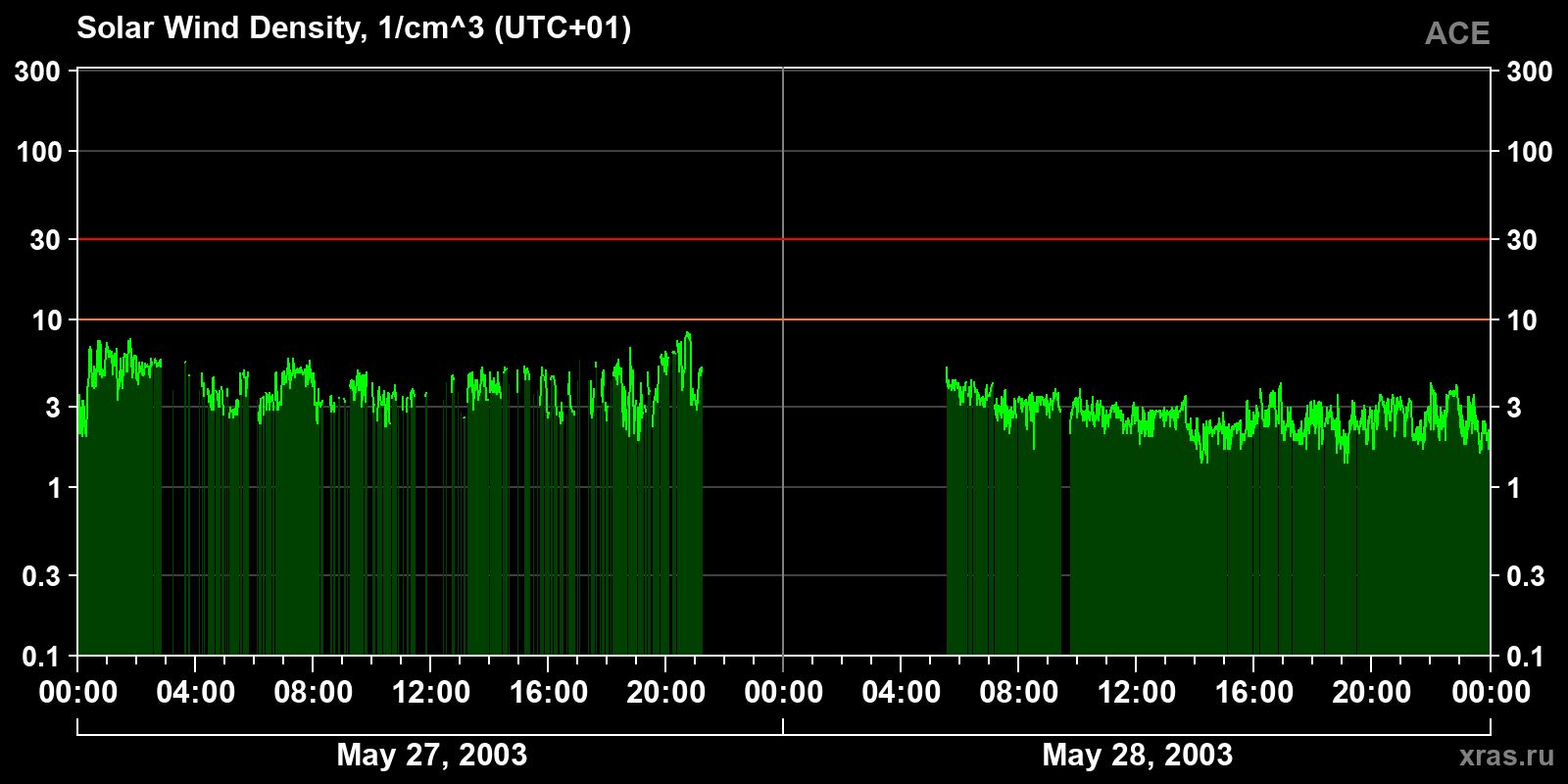 Solar wind density