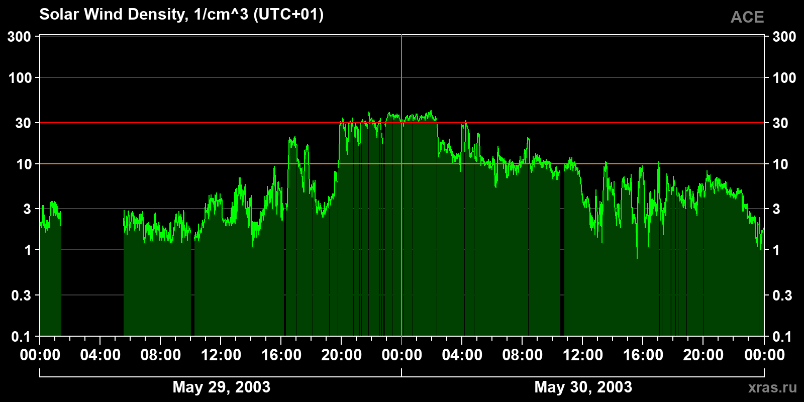 Solar wind density