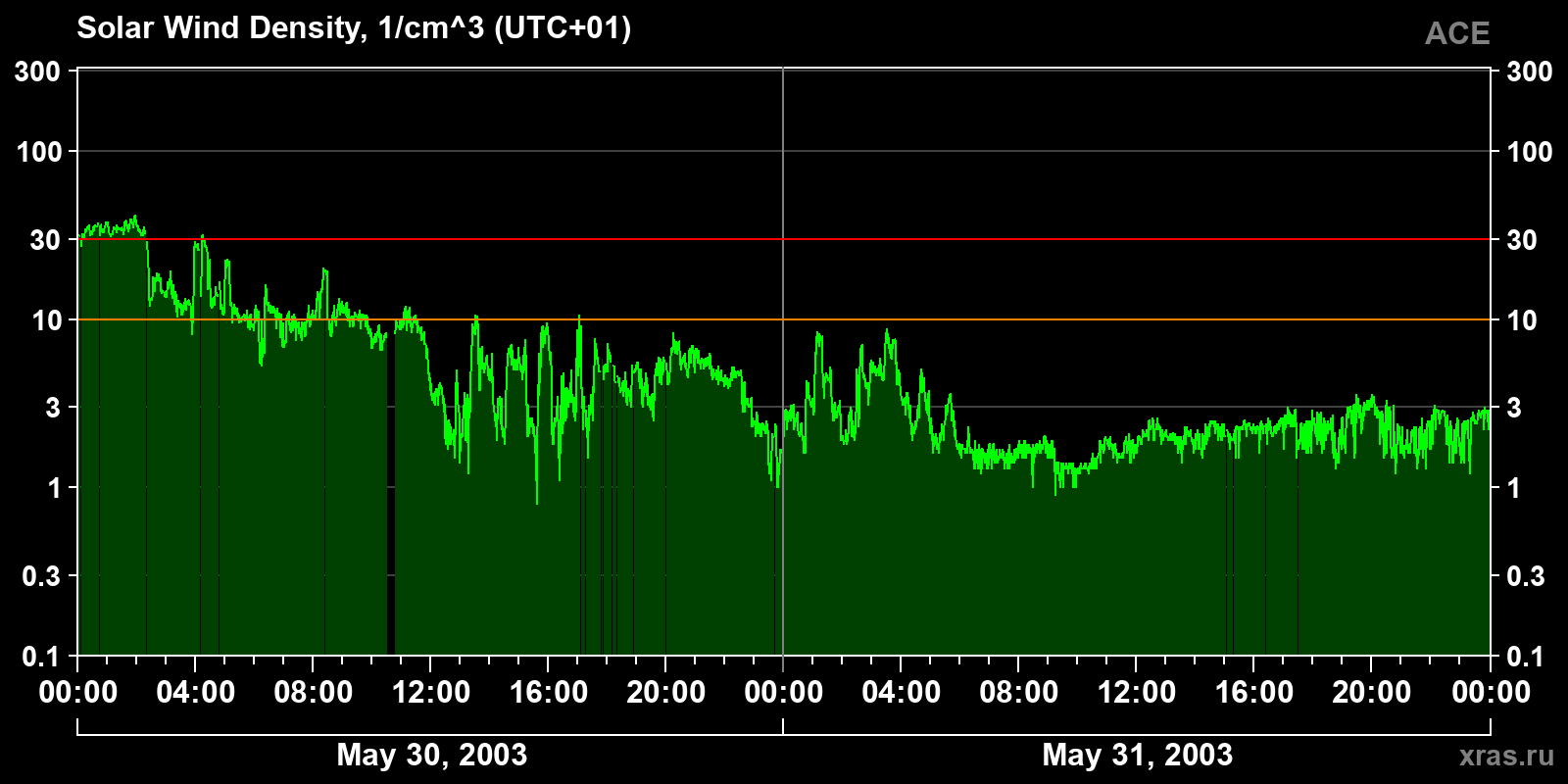 Solar wind density