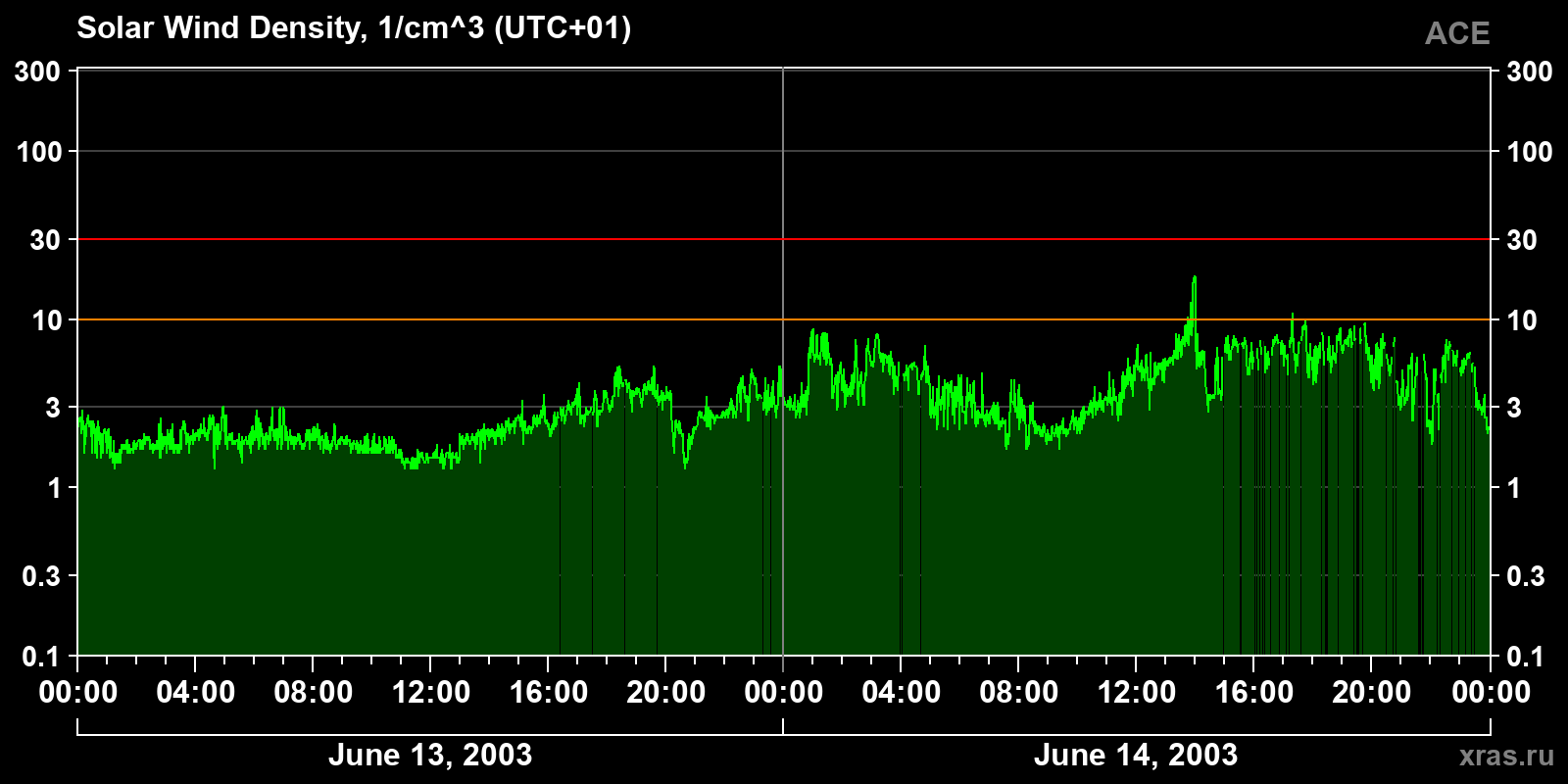 Solar wind density