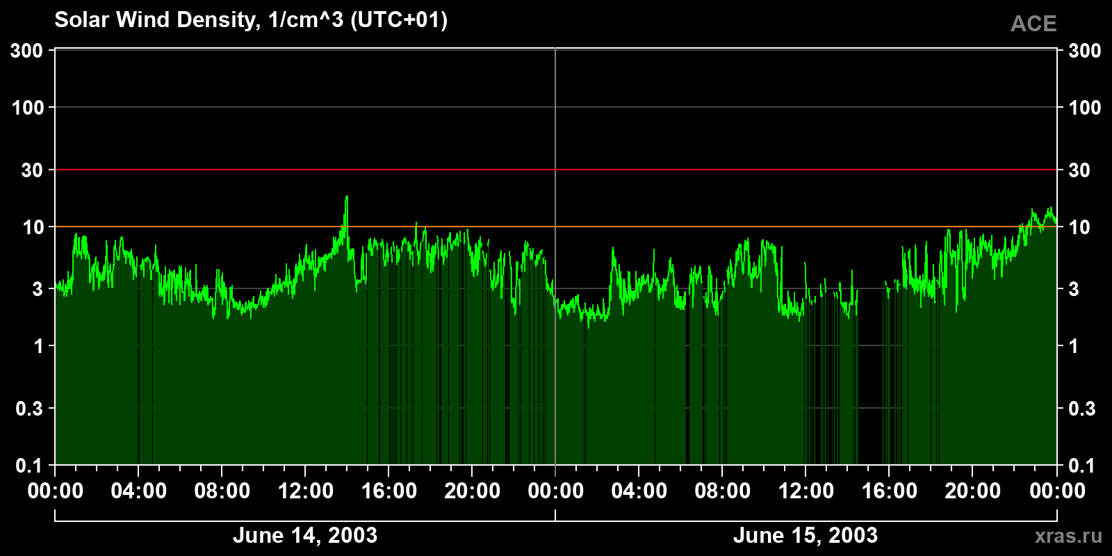 Solar wind density