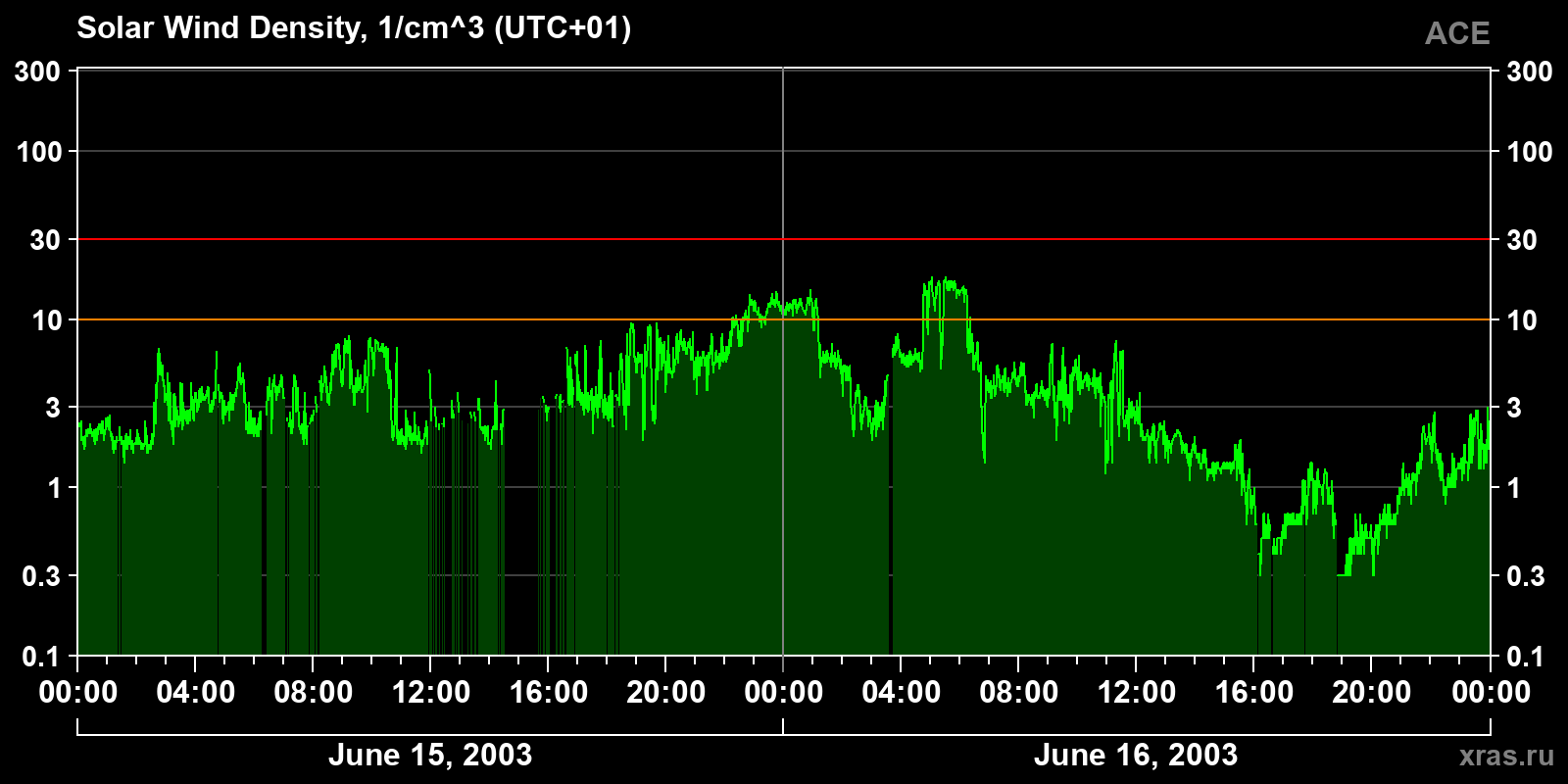 Solar wind density
