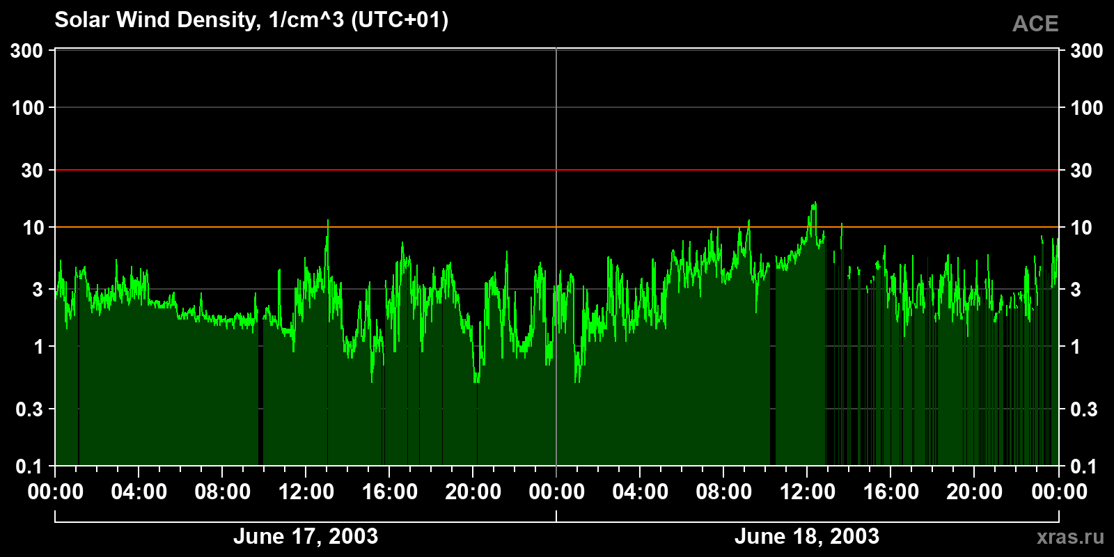 Solar wind density