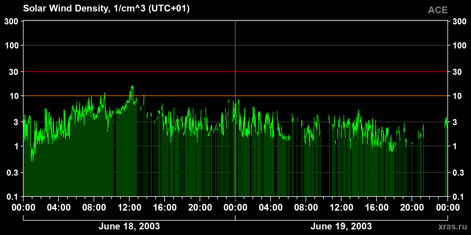Solar wind density
