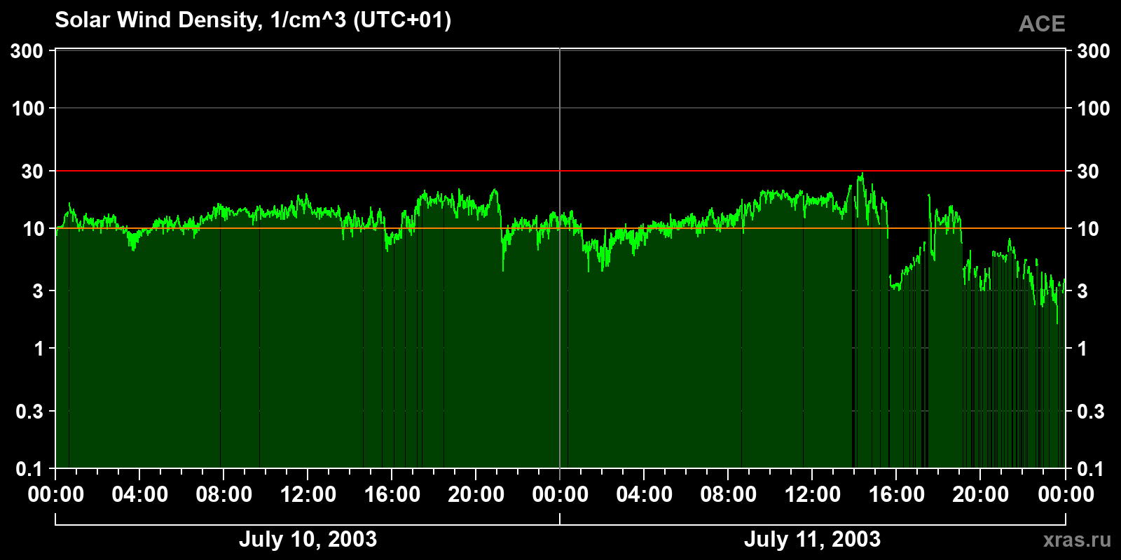 Solar wind density