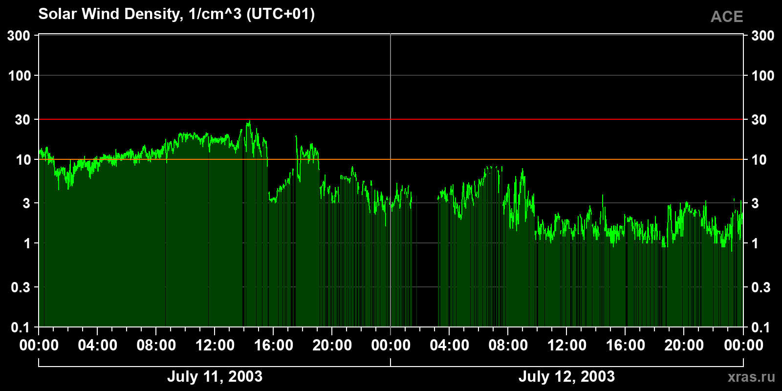 Solar wind density