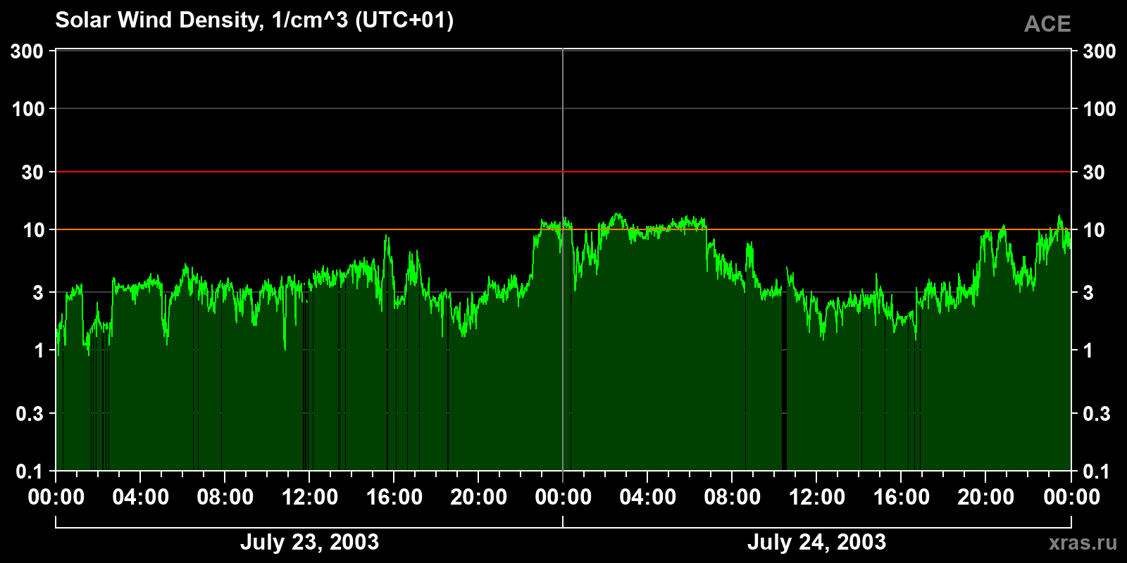 Solar wind density