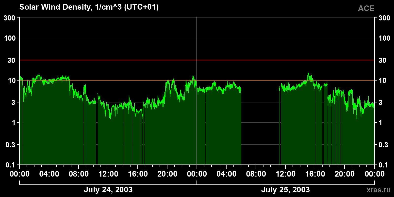 Solar wind density