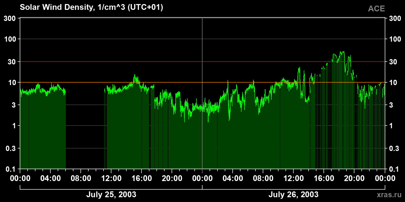 Solar wind density
