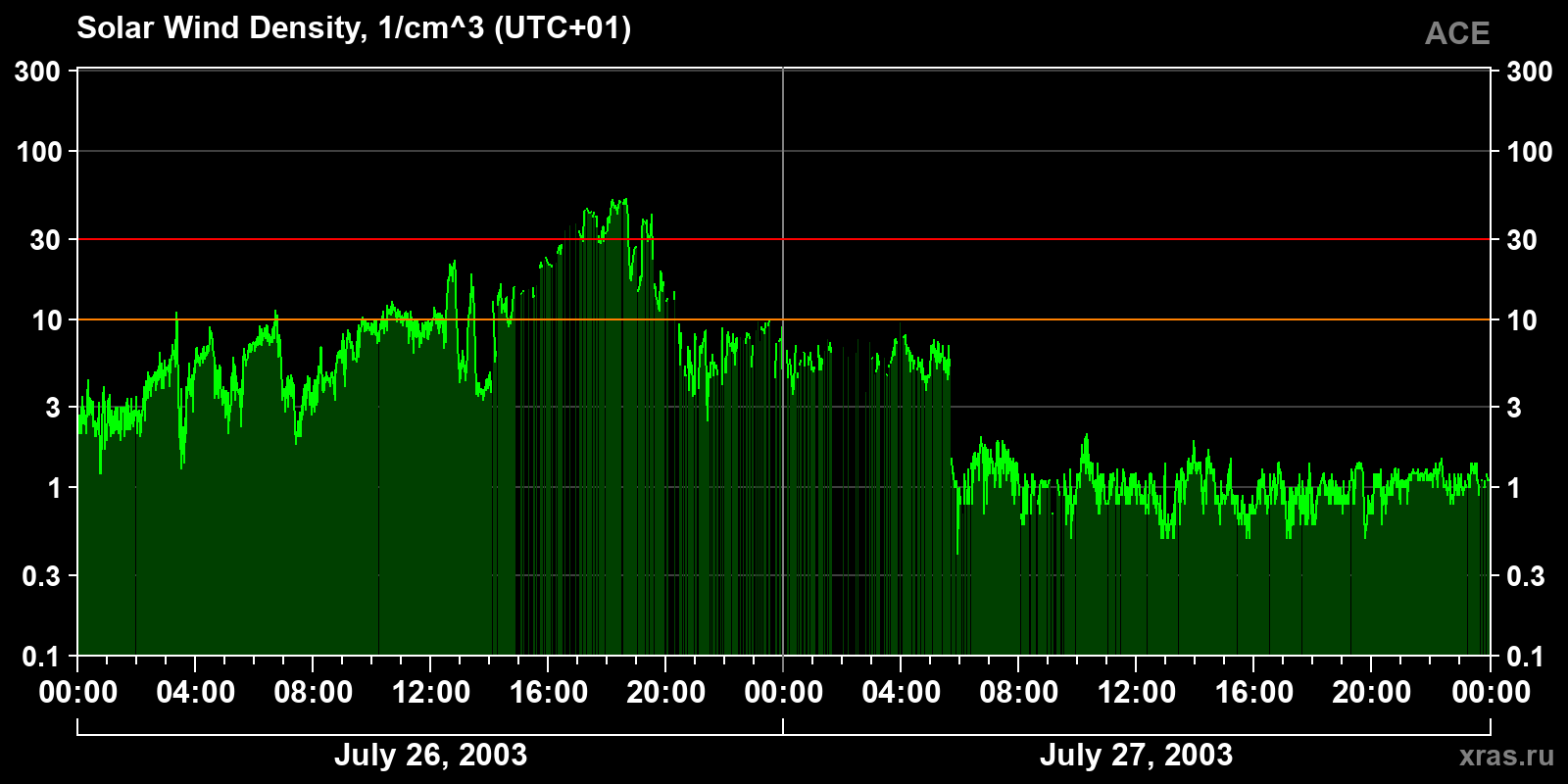 Solar wind density